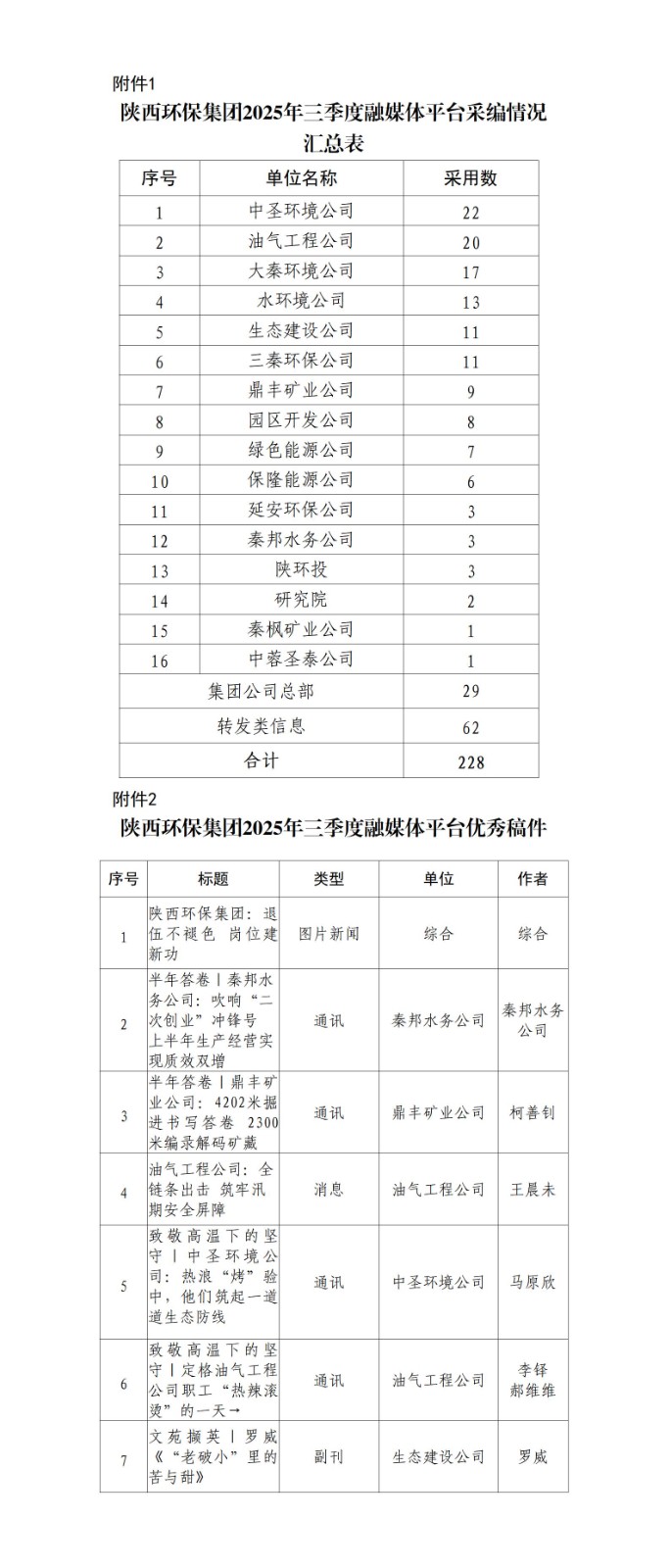 1761287428387875srlN.jpg 关于2025年三季度集团公司融媒体平台稿件采用及优秀稿件评选情况的通报20251021_01.jpg